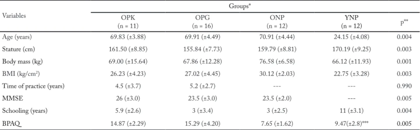 Table 1 – Characterization of participants: anthropometric and cognitive variables, time of practice, schooling, and level of physical activities (n = 51)