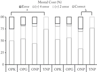 Figure 4 – Relative values of dual-task, mental adding, in conditions  with and without vision
