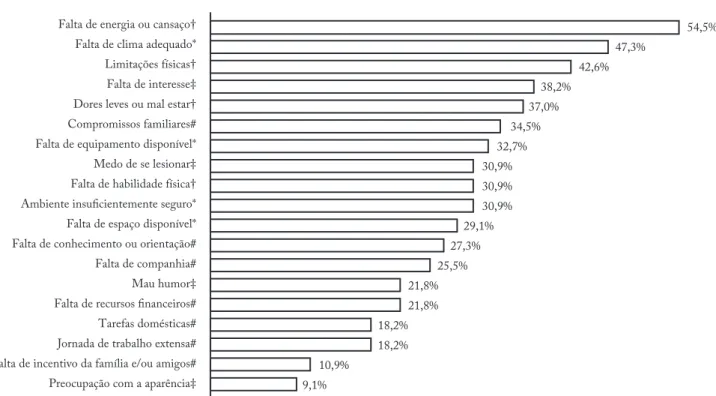 Figura 1 – Prevalência de barreiras percebidas à prática de atividade física no tempo livre em pacientes hipertensos (n = 55)