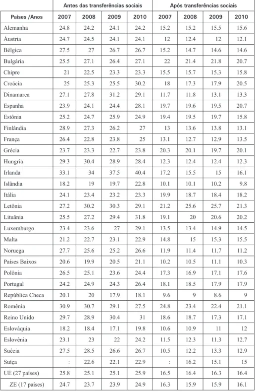 Tabela 4 — Risco de pobreza antes e após transferências sociais em %