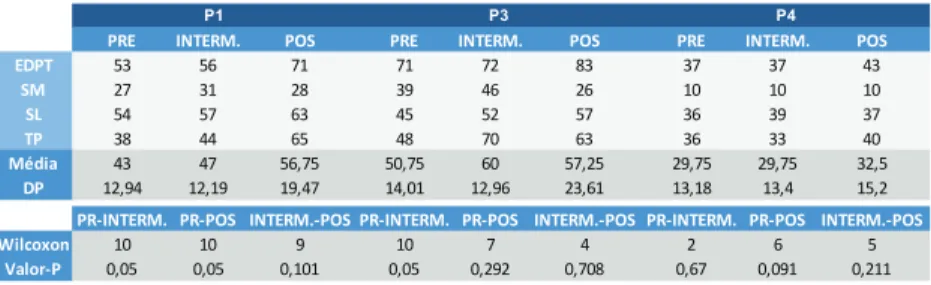 Tabela 2 – QM, média e desvio padrão do QM entre pré,   intermediário e pós-teste de cada participante (P1, P3 e P4).