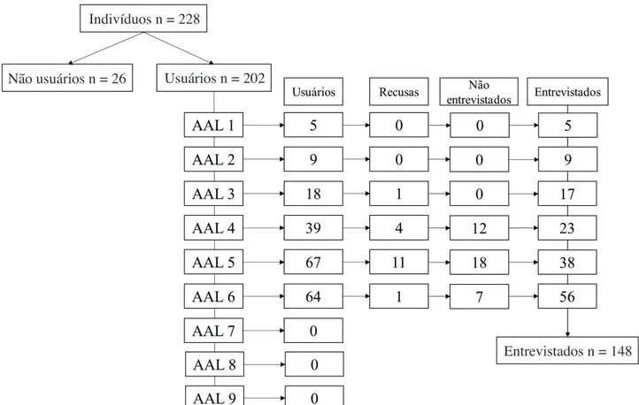 Figura 2 – Fluxograma do processo de seleção dos participantes em cada Academia ao Ar Livre.