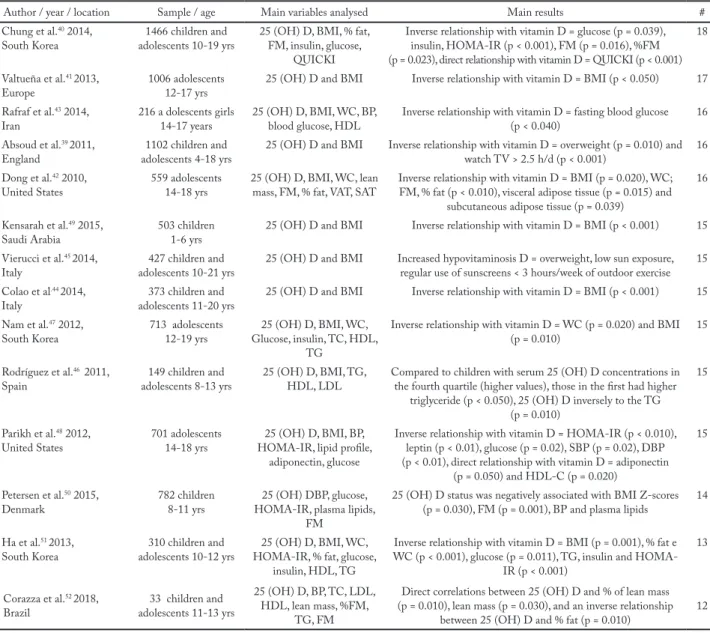 Table 3 – Description of the included studies regarding the relationship of 25 (OH) D concentrations and some factors related to cardiomet- cardiomet-abolic risk.