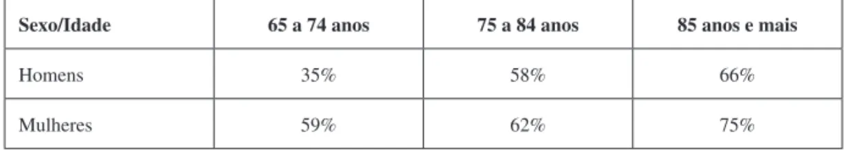 TABELA 1 Idosos: quatro transtornos ou mais por sexo e faixa etária (Barcelona, 2000)