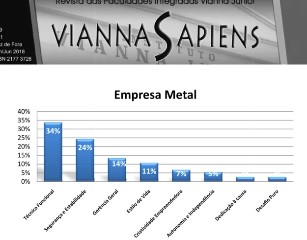 Gráfico 1 – Âncoras de Carreira na Empresa Metal Fonte: Dados da pesquisa 