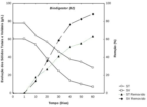 Figura 5: Evolução temporal observada no Biodigestor B2 – Sólidos Totais (ST), Sólidos Voláteis removidos  (SV) e Demanda Química de Oxigênio (DQO) durante 60 dias de experimentos 