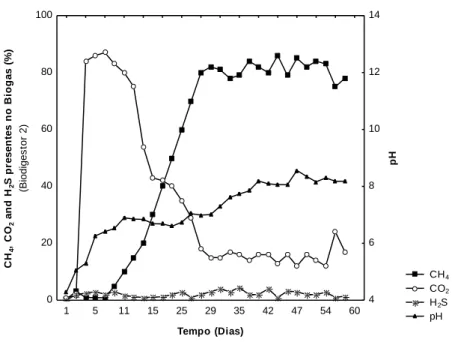 Figura 7: O perfil de eficiência da produção de metano associada à variação de pH no Biogás