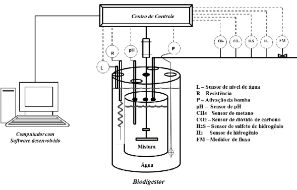 Figura 3: Representação completa do funcionamento do biodigestor anaeróbio desenvolvido e utilizado nos  experimentos deste trabalho