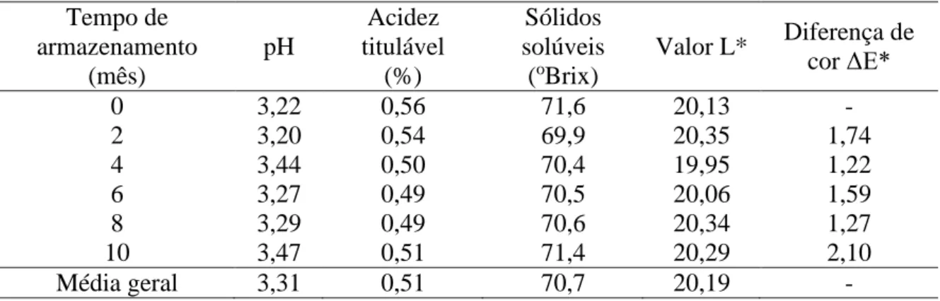 Tabela 1. Valores médios de pH, acidez titulável (%), sólidos solúveis ( o Brix), valor L* e diferença de cor  (ΔE*) de geleias de maçã e pétalas de rosa armazenadas por 10 meses