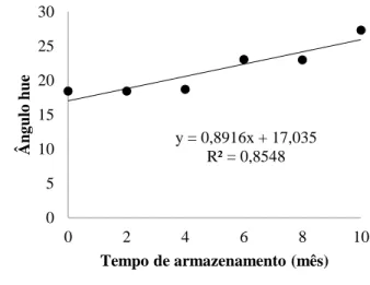 Figura 2. Valores médios do ângulo hue (h°) obtidos nas análises de cor de geleias de maçã com pétalas de  rosa armazenadas por 10 meses