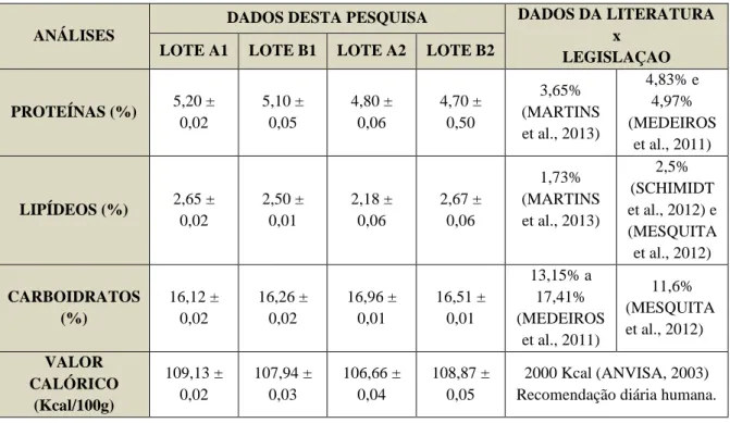 Tabela 2 - Comparação da caracterização nutricional de iogurtes elaborados com adição de calda de coco e  coco queimado com dados da literatura e legislação vigente