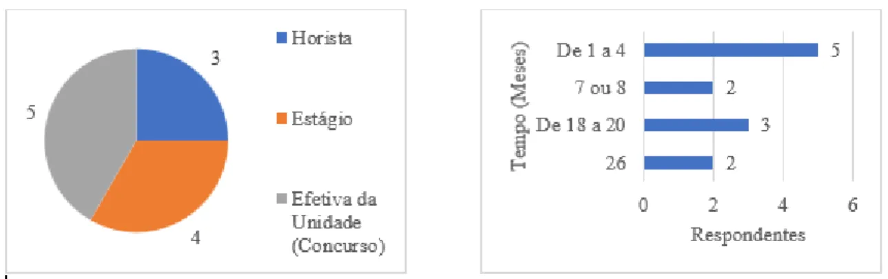 Figura 1. Modalidades de Contratação da Equipe Pedagógica       Figura 2. Tempo de Lotação no CMEI 