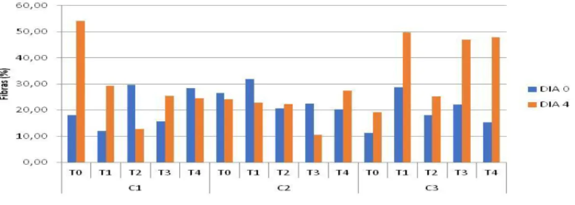 Figura 6. Teores de fibras totais para o os três cortes (C) da manga cv. Tommy Atkins na condição controle e com os  tratamentos (T) estudadas na temperatura 5 °C a cada 48 h durante oito dias