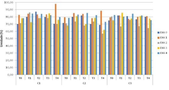 Figura 1. Teor de umidade para os três cortes (C) da manga cv. Tommy Atkins na condição controle e com os tratamentos  (T) estudadas na temperatura 2 °C a cada 48 h durante oito dias