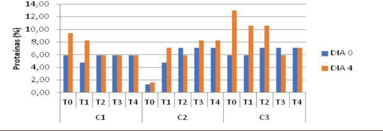 Figura 5. Teor de proteínas para os três cortes (C) da manga cv. Tommy Atkins na condição controle e com os tratamentos  (T) estudadas na temperatura 5 °C a cada 48 h durante oito dias