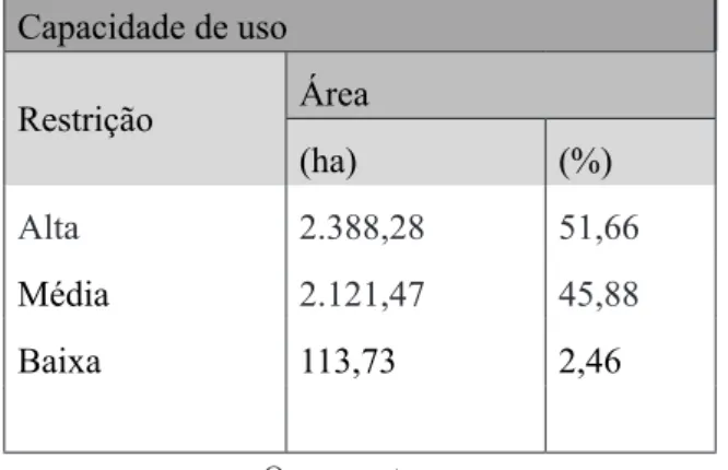Tabela 1:  Capacidade de uso da alta bacia do ribeirão Areia Dourada, Marabá Paulista (SP).