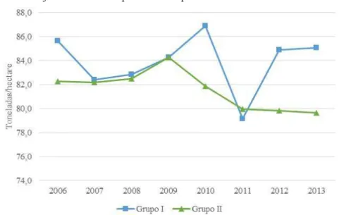 Figura 03: Estado de Goiás: variação da produtividade da cana-de-açúcar no  conjunto dos municípios dos Grupos I e II entre 2006 e 2013
