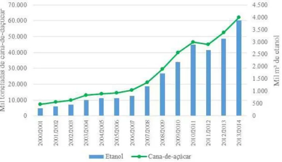 Figura 01: Estado de Goiás: evolução da quantidade produzida de cana-de-açúcar e etanol, safras de  2000/2001 a 2013/2014.