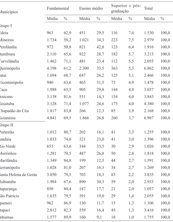 Tabela 01: Estado de Goiás: grau de escolaridade na agroindústria  canavieira (média de 2011 a 2013 do emprego formal)