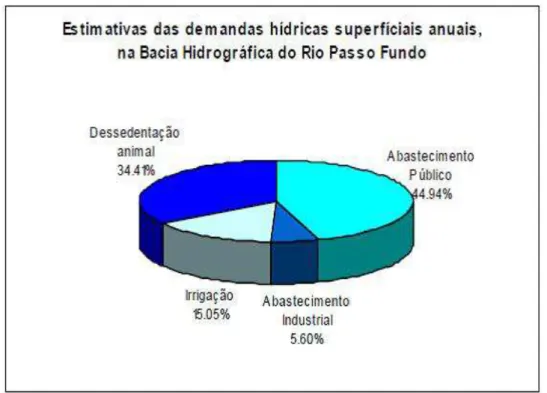 Figura 2. Gráico do percentual estimado para as demandas hídricas supericiais anuais, Bacia Hidrográica  do Rio Passo Fundo