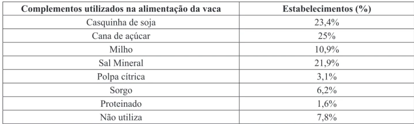 Tabela 06 - Variável da complementação na alimentação das vacas em Ituiutaba/MG