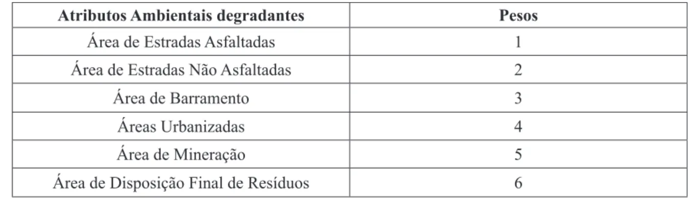 Tabela 1 - Atribuição de pesos aos atributos ambientais.