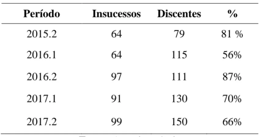 Tabela 1. Insucessos em Algoritmos  Período  Insucessos  Discentes  % 