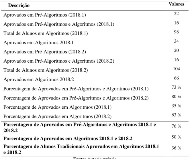 Tabela 2. Resultado do projeto Pré-Algoritmos 