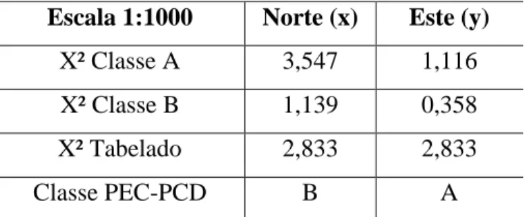 Tabela 2. Análise de precisão na escala 1:1000. 