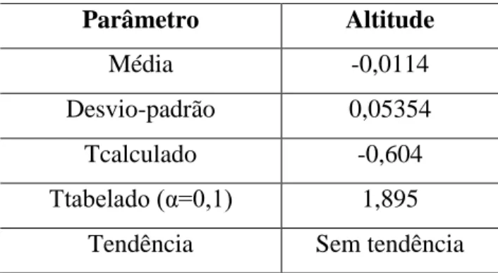 Tabela 4. Análise de tendências para os dados altimétricos. 