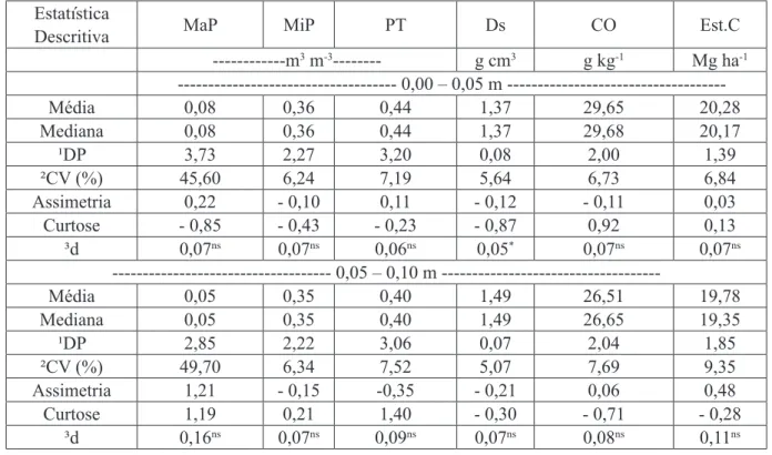 Tabela 1. Estatística descritiva dos atributos físicos do solo, carbono orgânico e estoque de carbono nas pro- pro-fundidades de 0,00-0,05 e 0,05-0,10 m, em área de campo nativo na região de Humaitá-AM.