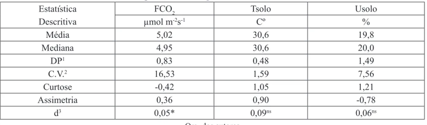 Tabela 2. Estatística descritiva para as variáveis de luxo de CO2, temperatura e umidade do solo em área de  campo nativo na região de Humaitá- AM.