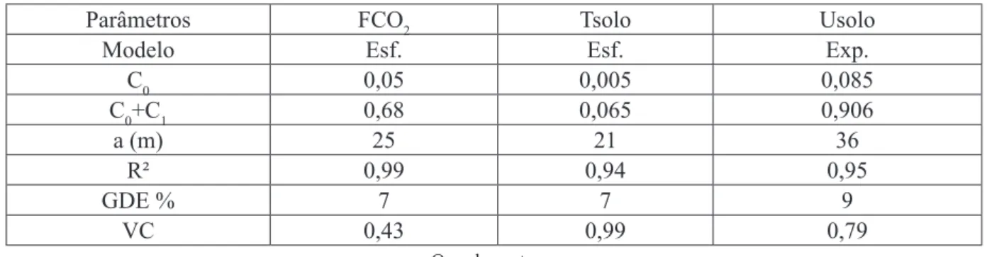 Tabela 4. Modelos e parâmetros dos semivariogramas para as variáveis de eluxo de CO2, temperatura e  umidade do solo em uma área de campo nativo na região de Humaitá - AM.