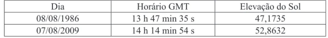 Tabela 1 - Dia, hora e elevação solar do momento da passagem do satélite Landsat 5 TM.