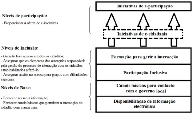 Figura 18 - Proposta de Modelo de caracterização da e-participação a nível local 