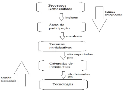 Figura 10 -  Framework  de 5 estágios de Tambouris et al. (Adapatdo de: [Tambouris et al., 2007a]) 