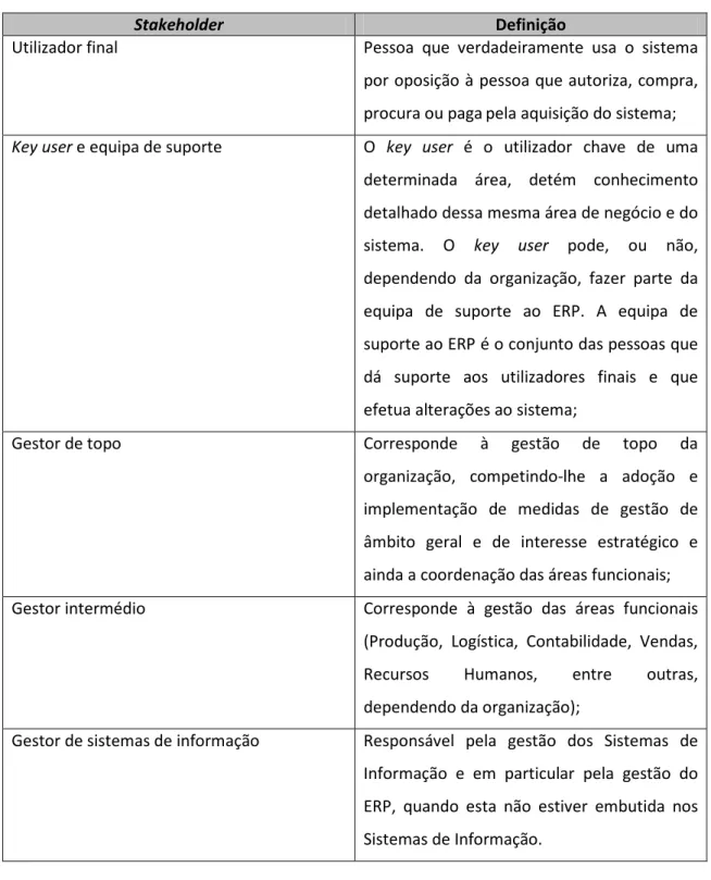Tabela 2: Stakeholders da utilização do ERP na pós-implementação 