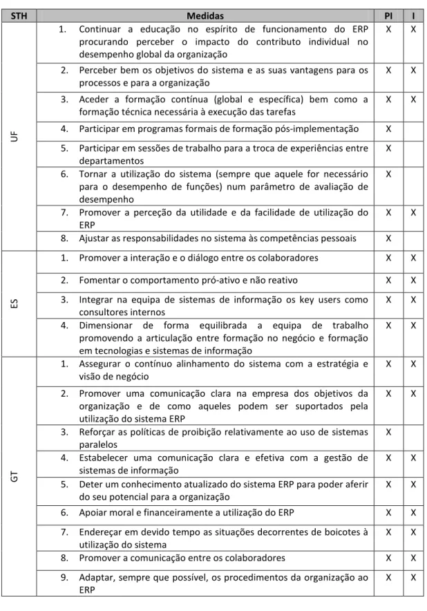 Tabela 5: Identificação da fase de aplicação das medidas apuradas  ( PI = Pós-implementação; I = implementação; STH = stakeholder) 