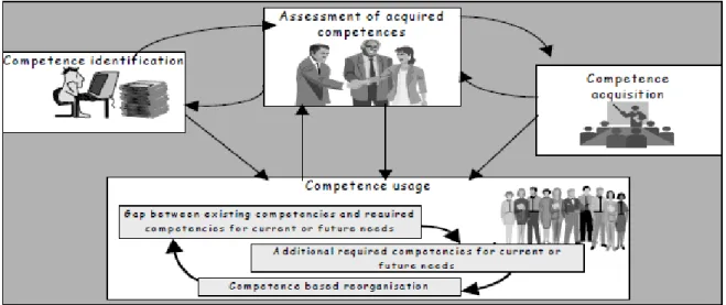 Figura 1: Processo de gestão de competências segundo Berio &amp; Harzallah (2005) 