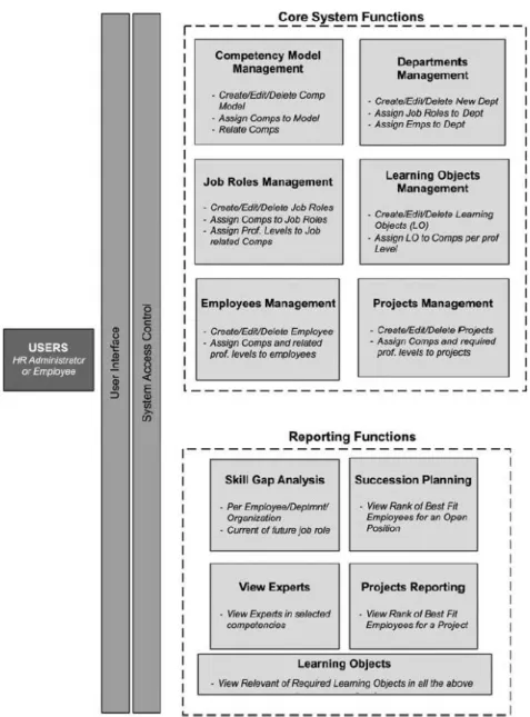Figura 4: Arquitectura funcional de Draganidis et al. (2008) 