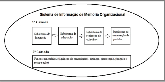 Figura 1- Framework de um Sistema de Informação de Memória Organizacional proposto por Stein e  Zwass (Adaptado de: [Scott, 1996]) 