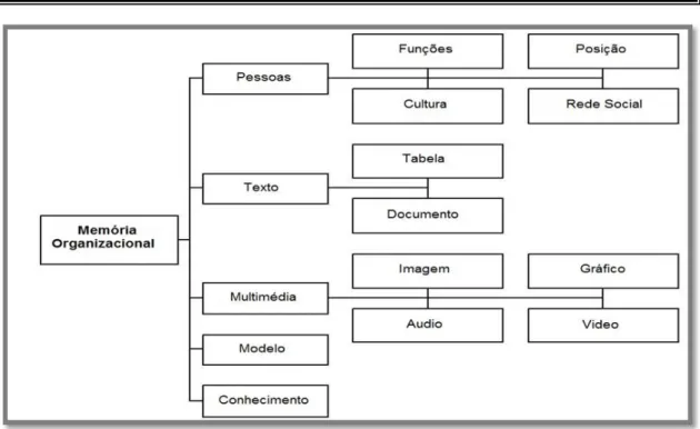 Figura 3 - Modelo de Memória Organizacional proposto por Watson em 1998 (Adaptado de: 