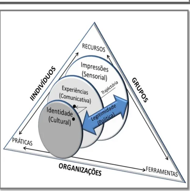 Figura 4 - Novo Modelo de Memória Organizacional 