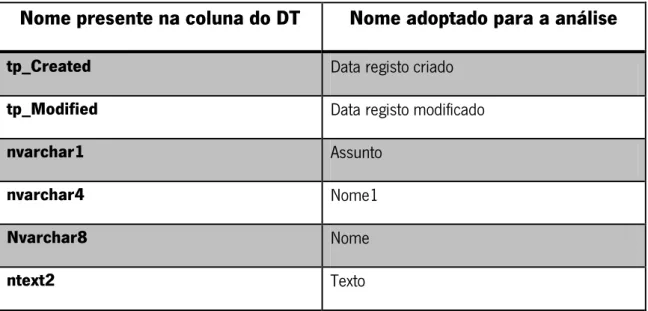 Tabela 2 - Colunas existentes no Data Set e designação adoptada para análise 