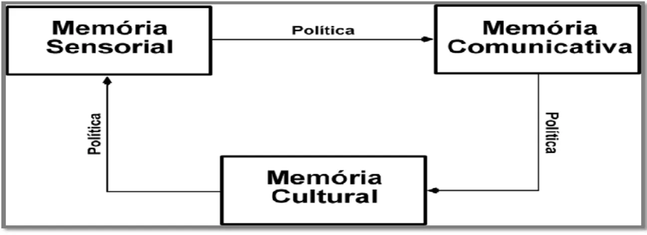 Figura 7 - Esquema das quatro memórias declaradas no novo modelo de MO 