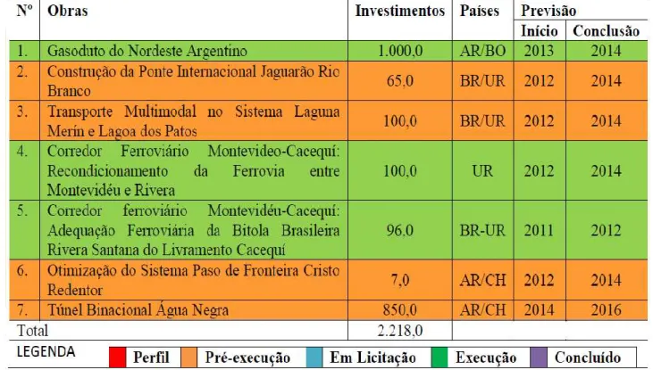 Tabela 3: Projetos do EID MERCOSUL-Chile delimitados para a API, referente ao período de 2011 a 2016  (em milhões de US$).