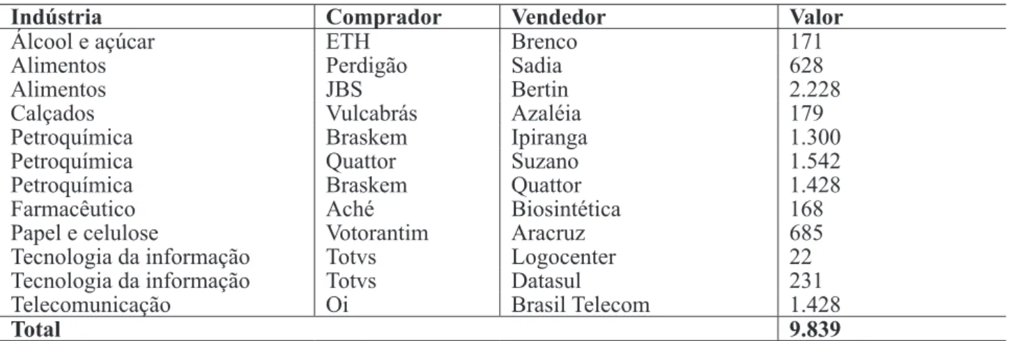 Tabela 1 - Apoio inanceiro estatal às fusões e aquisições domésticas, entre 2008 e 2010, em US$ 