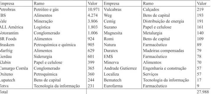 Tabela 2 - Empréstimos do BNDES às empresas multinacionais brasileiras, entre 2008 e 2010, em US$ milhões