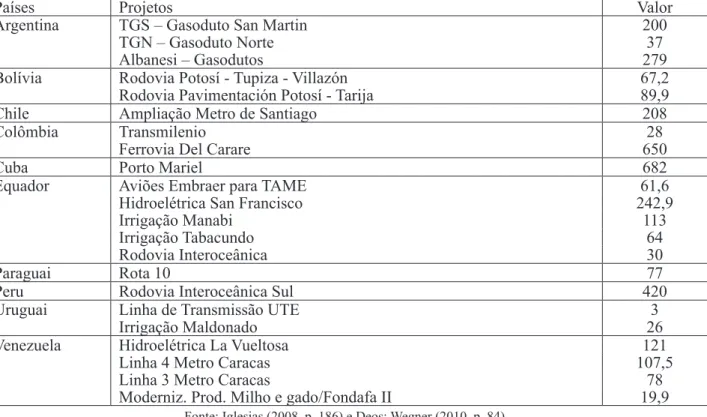 Tabela 4 - Projetos inanciados pelo BNDES na América do Sul. Exportação de serviços de  engenharia e outros em US$ milhões