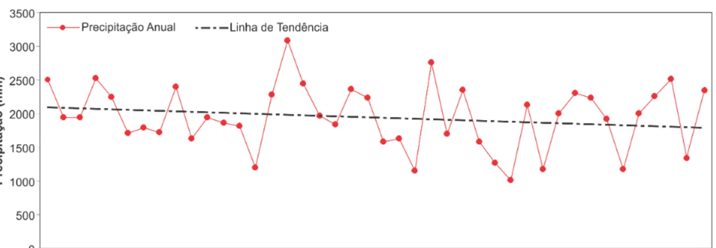 Figura 3. Evolução anual da precipitação média para o município de  João Pessoa no período de 1970 a 2011.